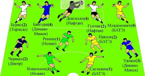 Символическая сборная 9-го тура чемпионата Беларуси-2014
