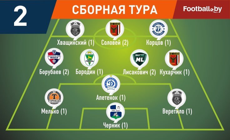 Символическая сборная 2-го тура высшей лиги-2025