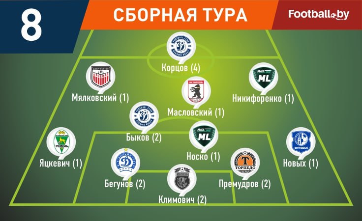 Климович, Новых, Масловский и другие — в символической сборной 8-го тура высшей лиги