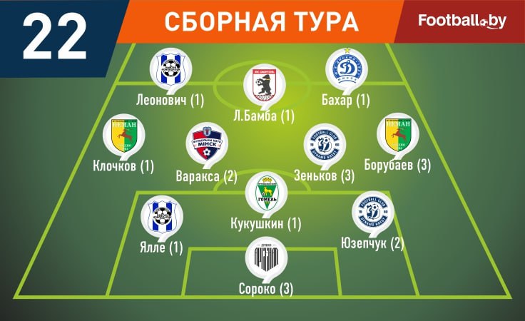 Символическая сборная 22-го тура высшей лиги-2025