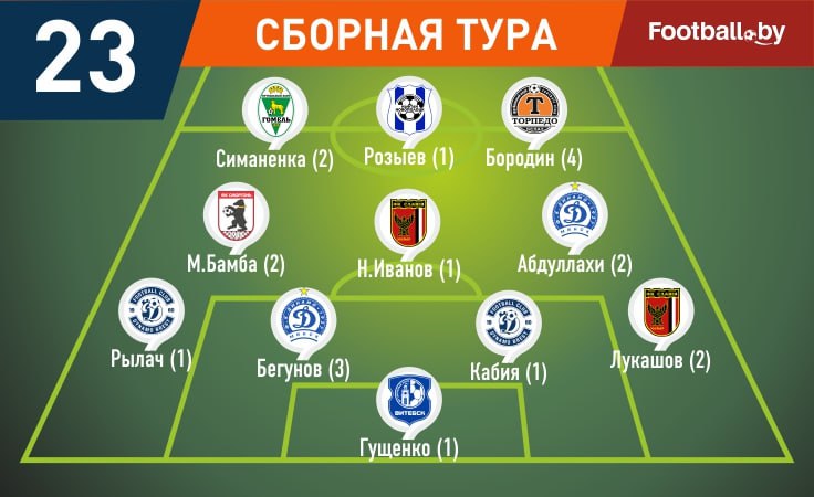 Символическая сборная 23-го тура высшей лиги - 2025