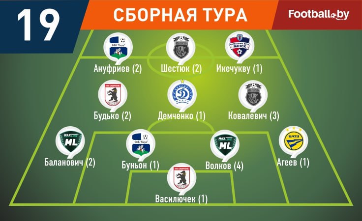 Символическая сборная 19-го тура высшей лиги-2025