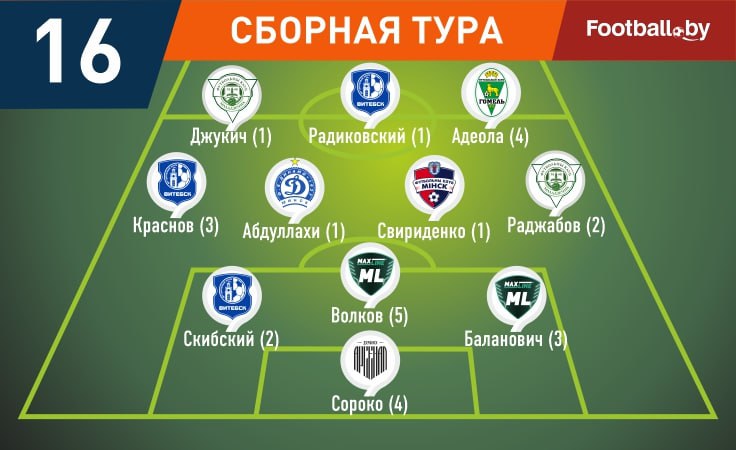 Символическая сборная 16-го тура высшей лиги-2025