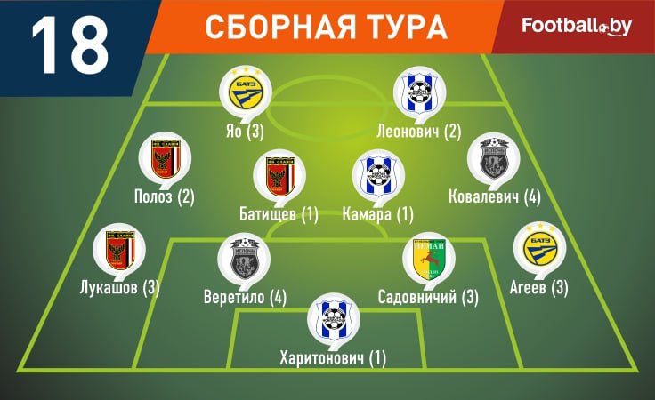 Символическая сборная 18-го тура высшей лиги 2025