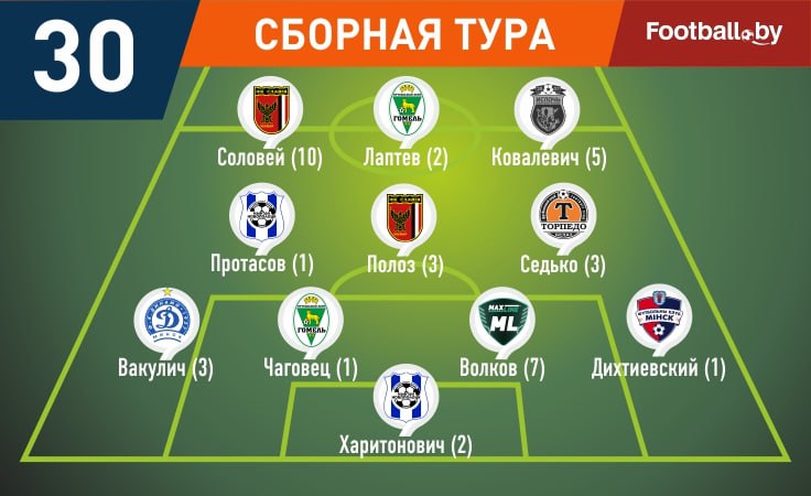 Символическая сборная 30-го тура высшей лиги-2025