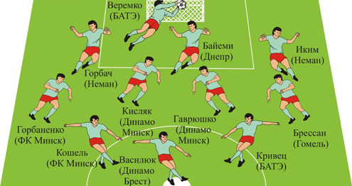 Символическая сборная чемпионата Беларуси в мае 2009 года.