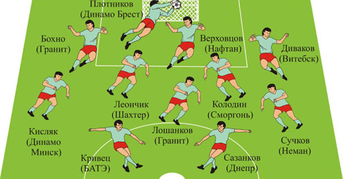 Символическая сборная чемпионата Беларуси в августе 2009 года.